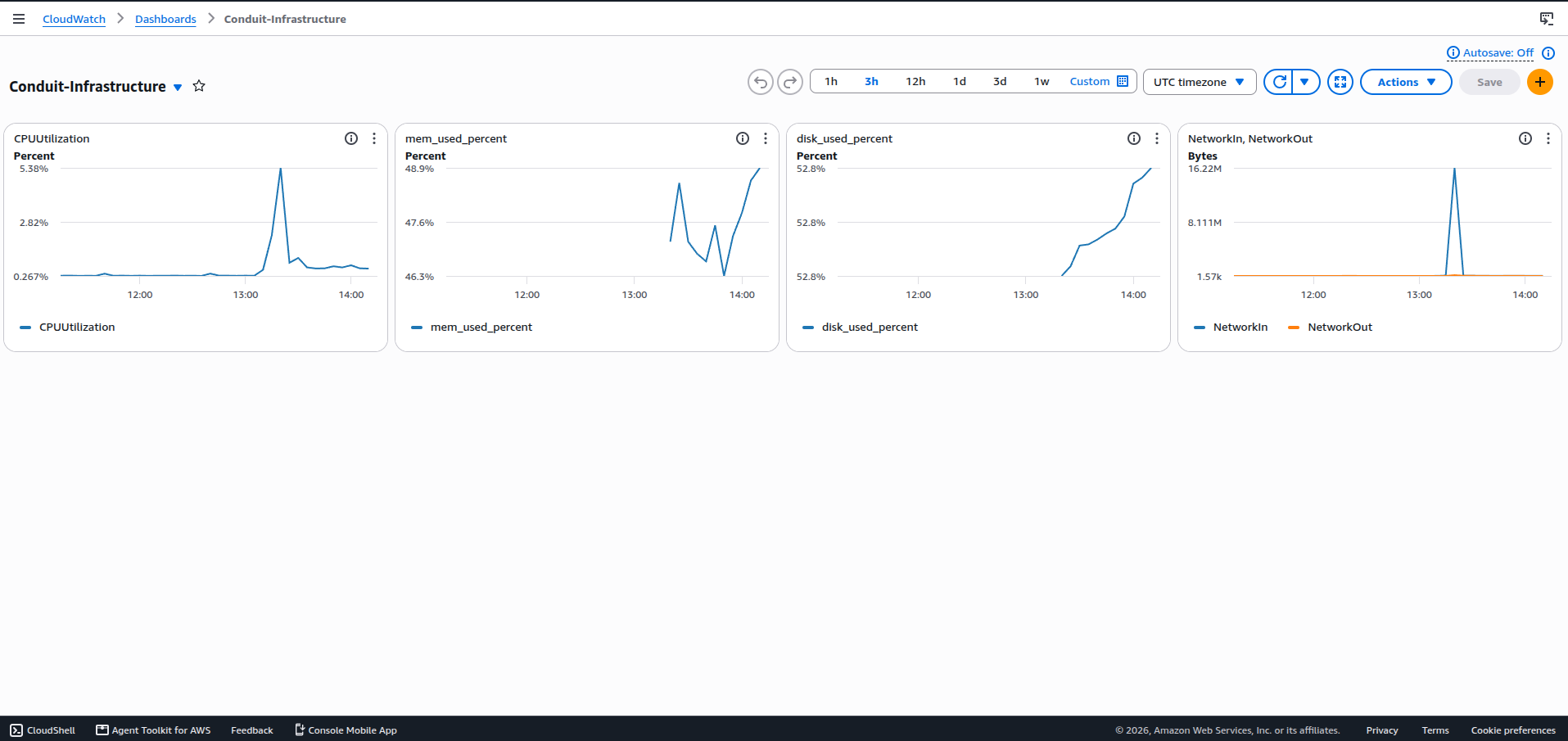 AWS CloudWatch Dashboard mit CPU-, Arbeitsspeicher-, Festplatten- und Netzwerkmetriken